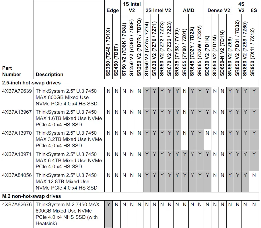 Lenovo ThinkSystem 7450 MAX Mixed Use NVMe PCIe 4.0 SSDs 01