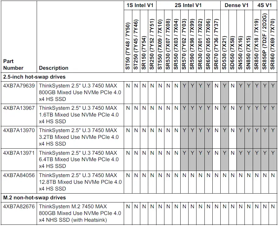 Lenovo ThinkSystem 7450 MAX Mixed Use NVMe PCIe 4.0 SSDs 02