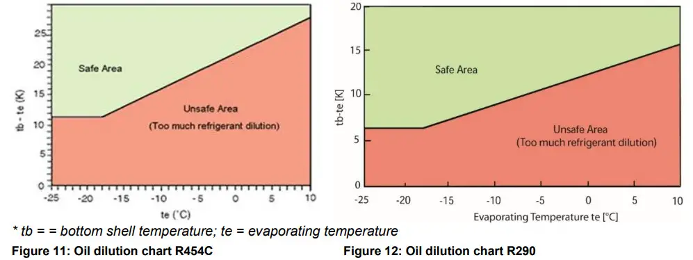 EMERSON YRH V KTE KTG Copeland Scroll Horizontal Compressors for Transport Applications - Figure 9