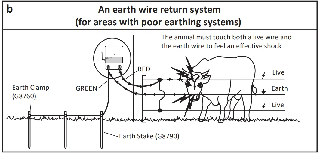 GALLAGHER-M350,-M550,-M650-Mid-Value-Mains-Fence-Energizer-fig6