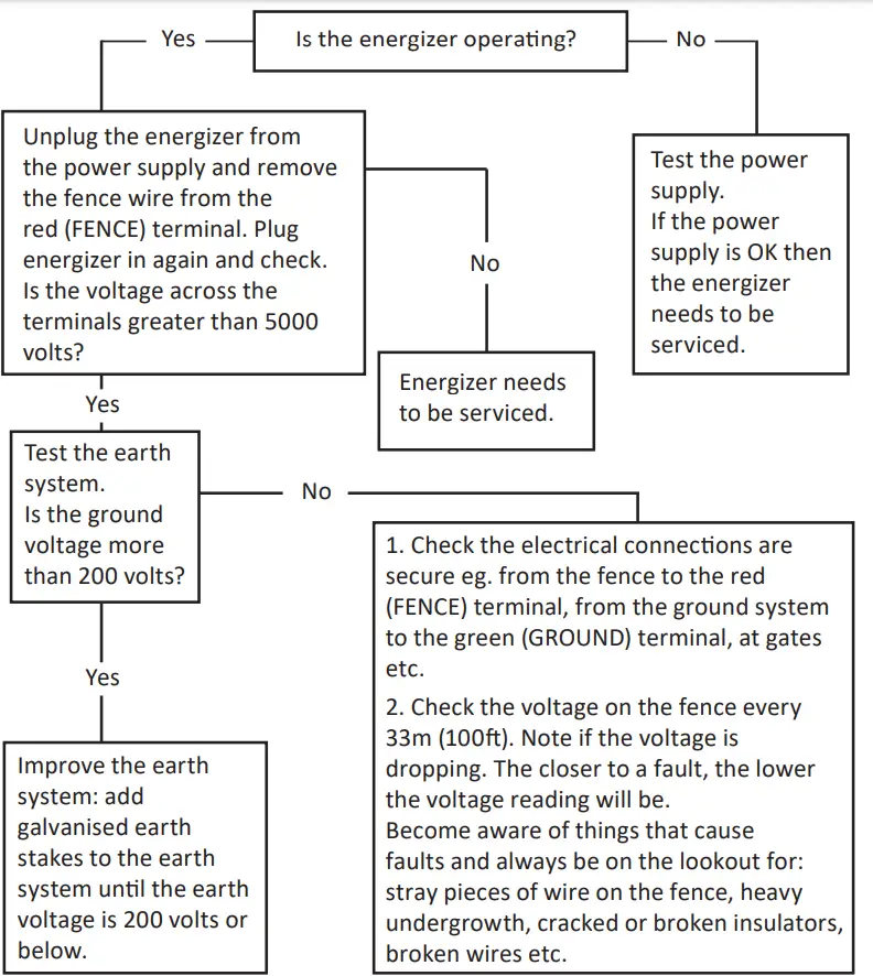 GALLAGHER-M350,-M550,-M650-Mid-Value-Mains-Fence-Energizer-fig9