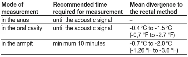 Measurement of temperature