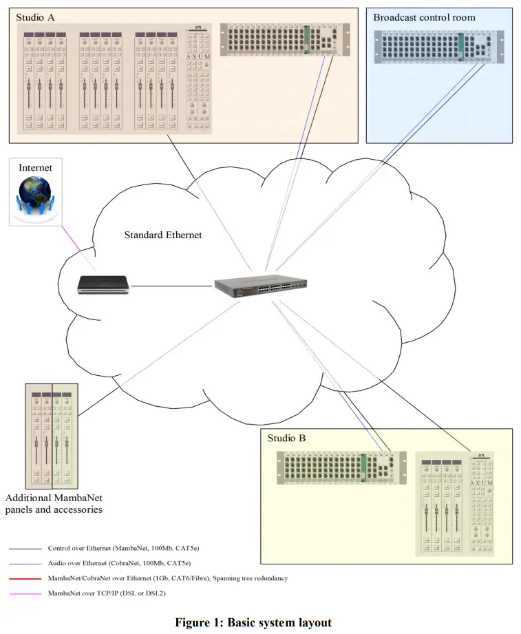 D R AXUM Digital Audio Mixing System - Figure1