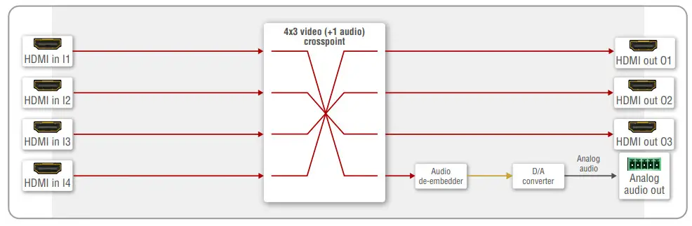 LIGHTWARE UCX-4x1-H20 Universal 4K HDMI Switch -Port Diagram