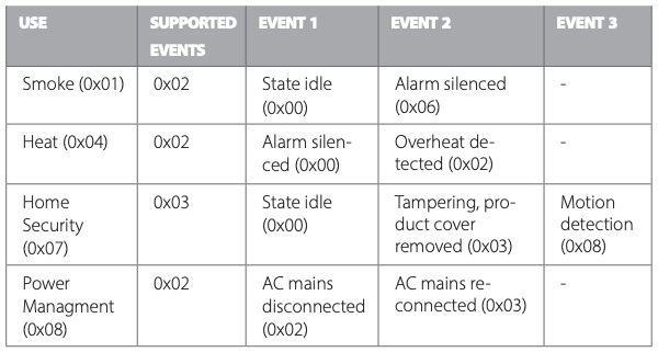 COMMAND CLASS NOTIFICATION V8