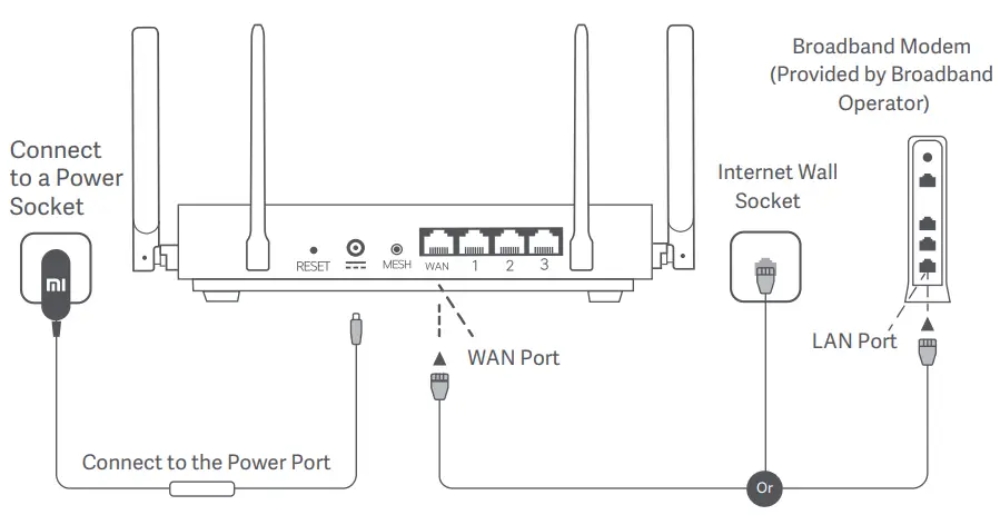 xiaomi RB01 AX3200 Wireless Router - network cable