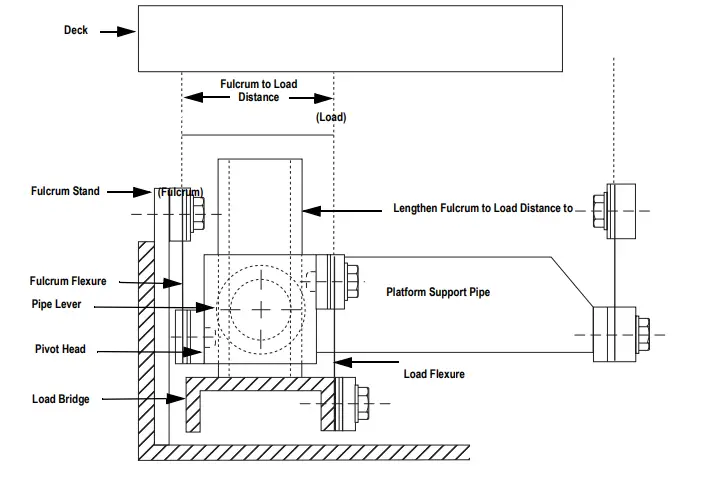 RICE LAKE RoughDeck FXB Flexure Lever Floor Scale-Fig2