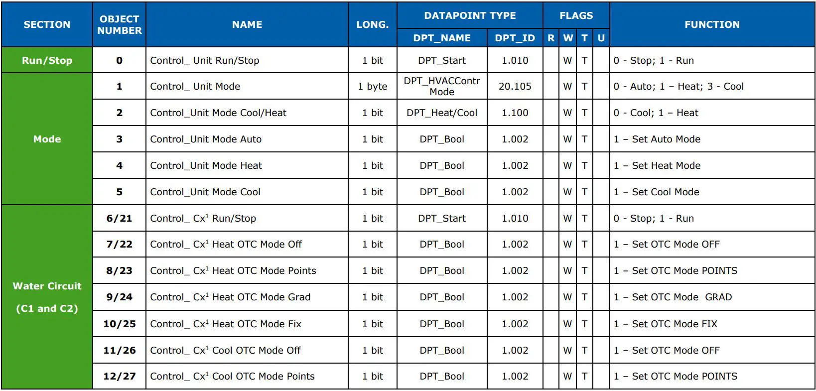 Intesis Interface for the integration of Hitachi’s Air-to-Water units User Manual - Control Objects