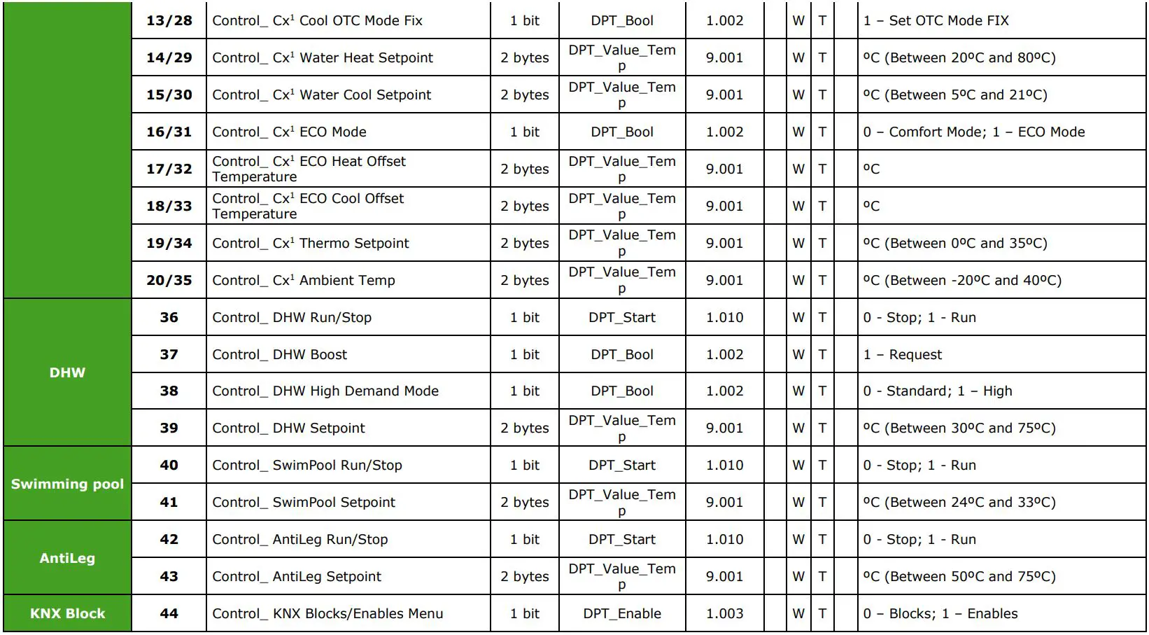 Intesis Interface for the integration of Hitachi’s Air-to-Water units User Manual - Control Objects