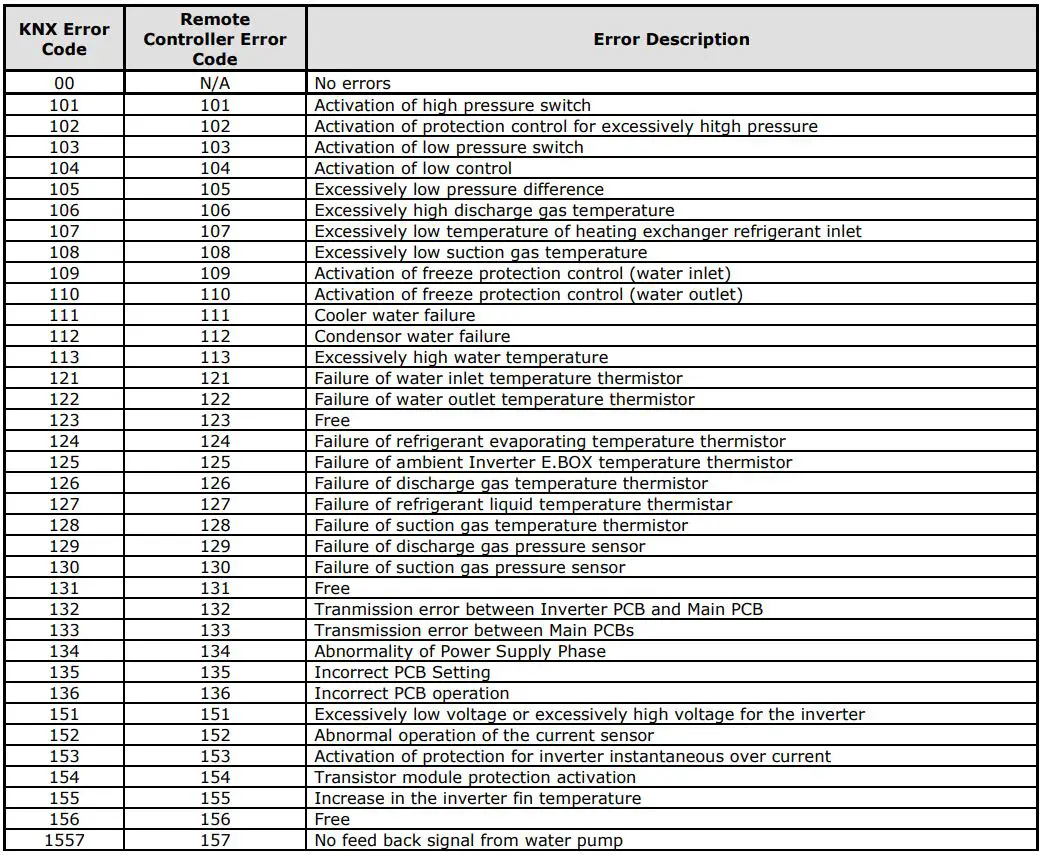 Intesis Interface for the integration of Hitachi’s Air-to-Water units User Manual - Error Codes object 144 Status Error Code R134A.