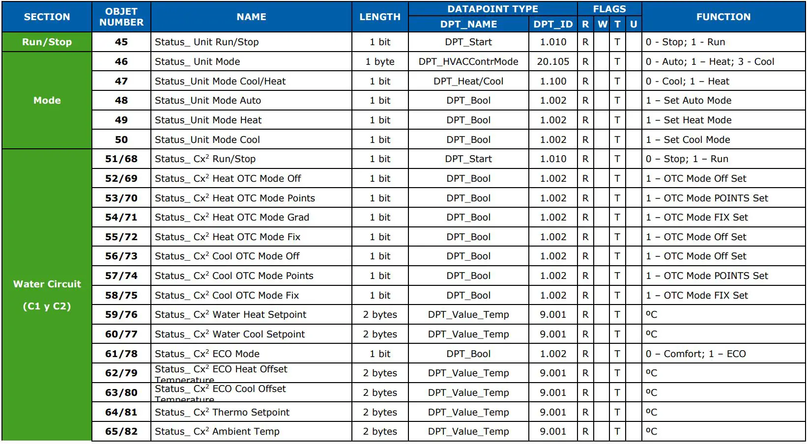 Intesis Interface for the integration of Hitachi’s Air-to-Water units User Manual - Status Objects
