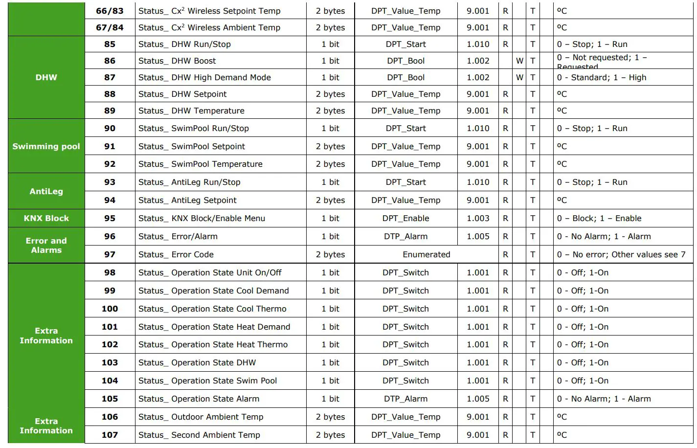 Intesis Interface for the integration of Hitachi’s Air-to-Water units User Manual - Status Objects