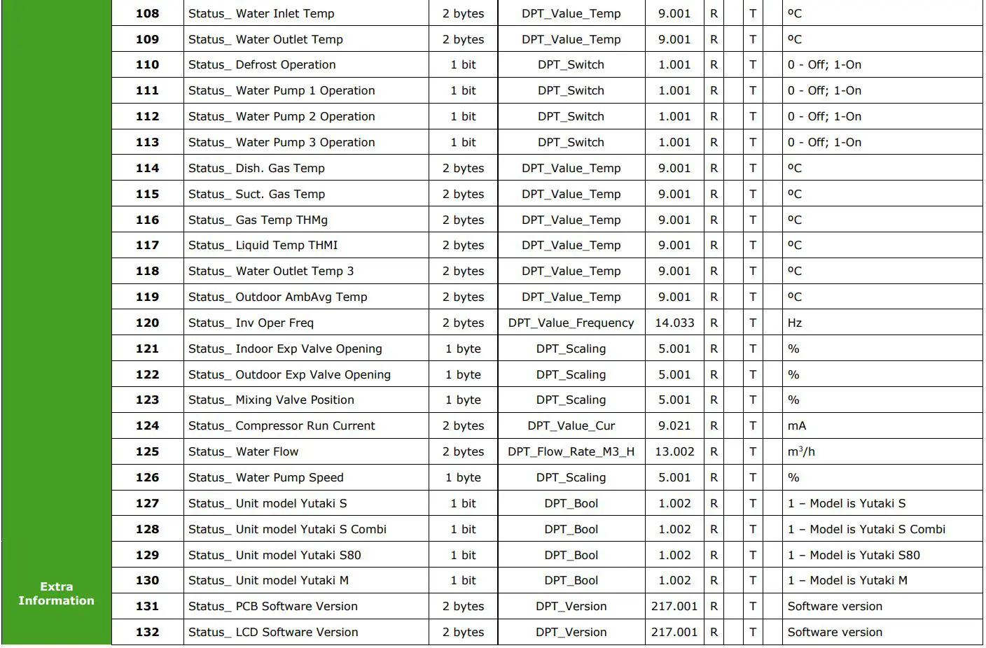 Intesis Interface for the integration of Hitachi’s Air-to-Water units User Manual - Status Objects