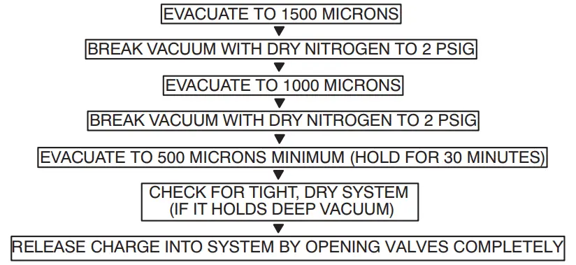 Triple Evacuation Method