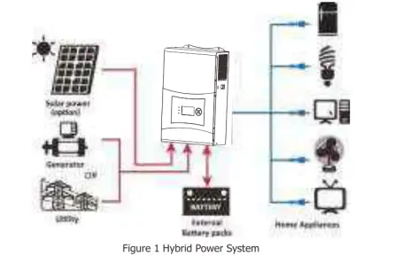SAKO -5KVA-Inverter-Charger-FIG-1