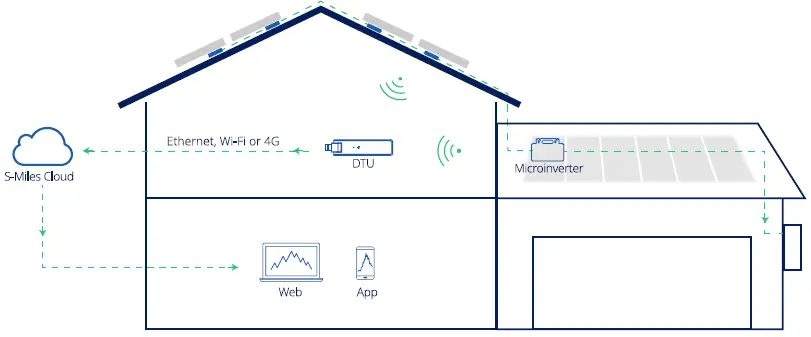 hoymiles DTU-ELite-S Data Transfer-4