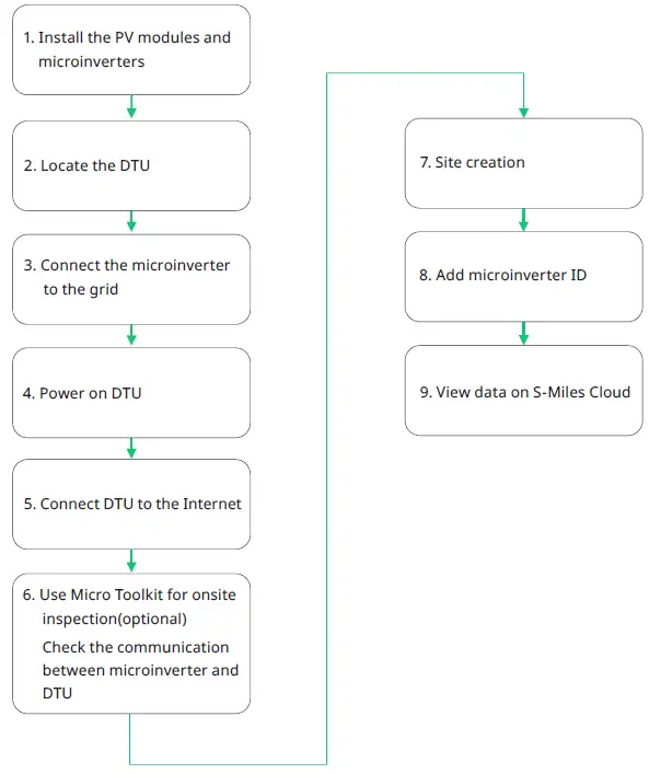 hoymiles DTU-ELite-S Data Transfer-7