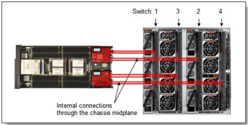 Popular configurations