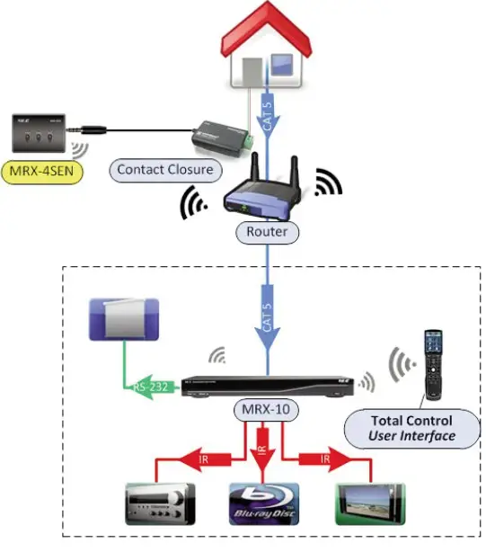 URC MRX-4SEN2 Total Control Sensor Extender - Installing the MRX-4SEN2