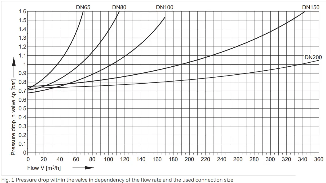 resideo BA300 Braukmann-Pressure drop characteristics