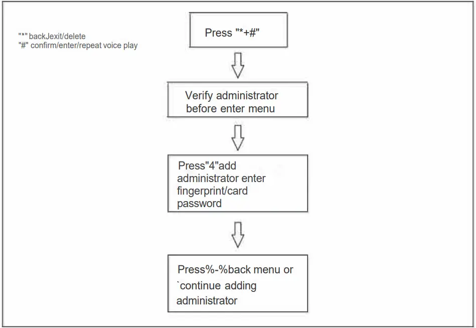 Denler DL04 Chrome Smart Door Lock, Digital Door Lock, Fingerprint lock with LCD, Camera, Wi-Fi Remote Unlock App - Figure 5