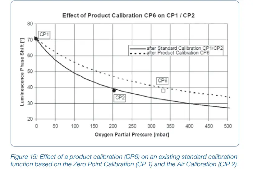 HAMILTON 10070760-1111 VisiFerm mA Sensors - Figure 17
