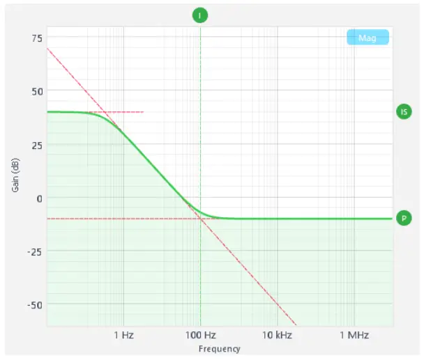 PID Response Plot