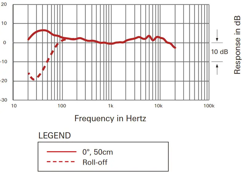 audio-technica BP28L Line + Gradient Large Diaphragm Condenser Microphone - Frequency response