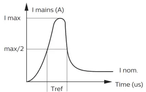 PHILIPS DN140B Coreline Downlight Gen4 LED20S 840 PSU C PI6 - Inrush current