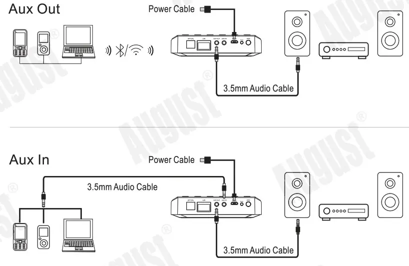 August WR320B WiFi Wireless Multiroom Receiver - Aux Out