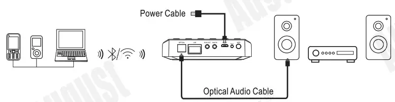 August WR320B WiFi Wireless Multiroom Receiver - Optical connection