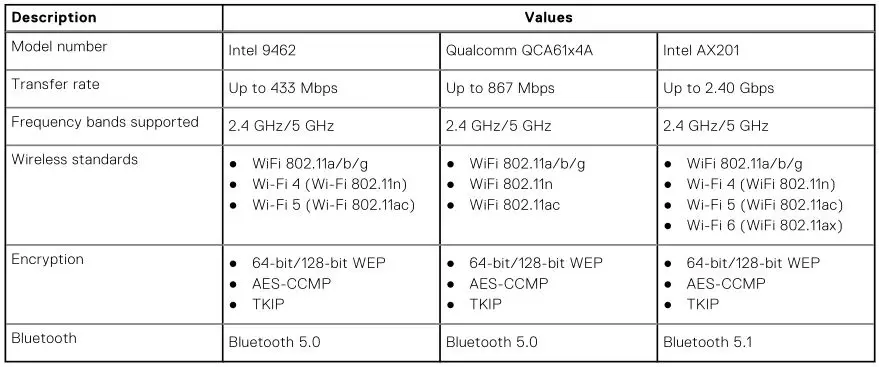 DELL Laptop Vostro 15 5510 - Table 11. Wireless module specifications