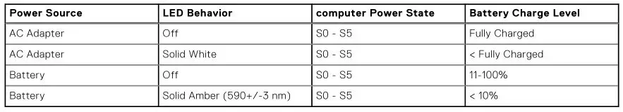 DELL Laptop Vostro 15 5510 - Table 2. Battery charge and status LED Indicator