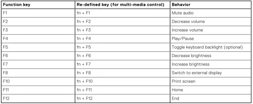 DELL Laptop Vostro 15 5510 - Table 25. List of keyboard shortcuts
