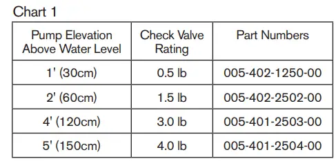 Paramount 4402388000 Clear O3 for Ozone Pure Water Installation Guide - Chart 1