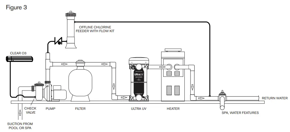 Paramount 4402388000 Clear O3 for Ozone Pure Water Installation Guide - When installing a Clear O3 and an Ultra UV on the same pool system