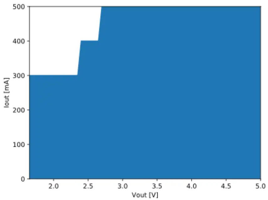 MICROCHIP SAM D21 Curiosity Nano Evaluation Kit - Target Regulator Safe Operation Area