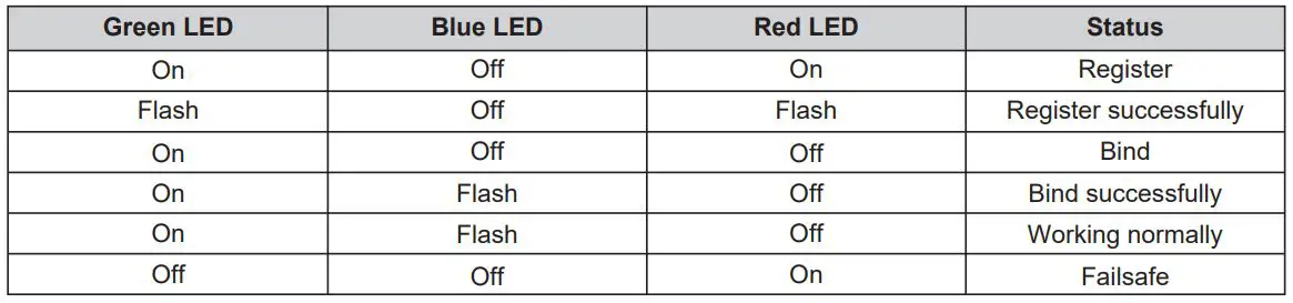 FrSky TD R18 2.4G 900M Tandem Dual Band Receiver - LED state