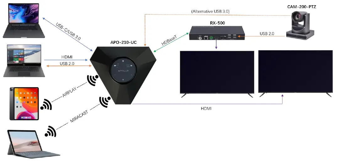WyreStorm-APO-200-UC-Conference-Speakerphone-and-Switcher-fig-7