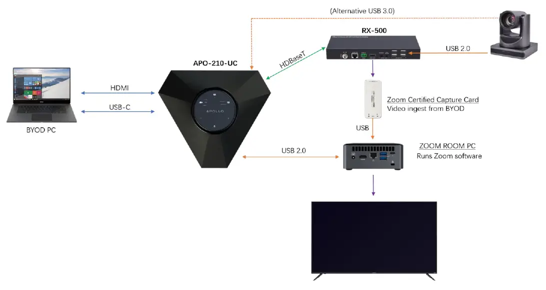 WyreStorm-APO-200-UC-Conference-Speakerphone-and-Switcher-fig-9