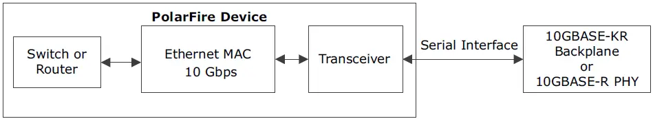 Microsemi-UG0727-PolarFire-FPGA-10G-Ethernet-Solutions-01