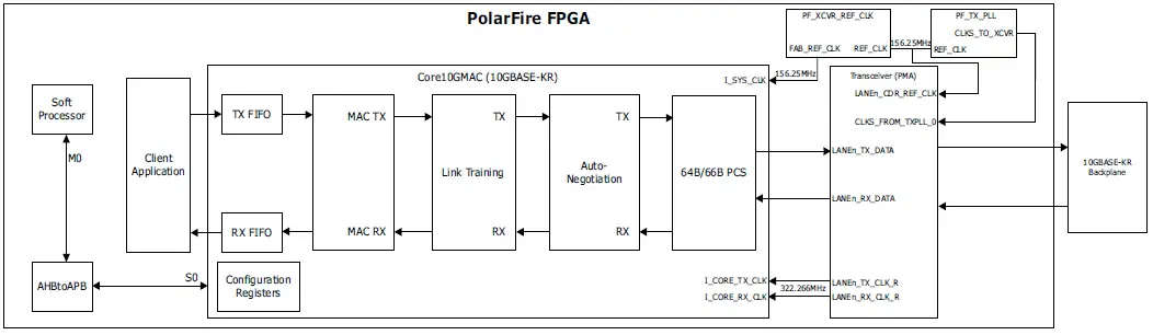 Microsemi-UG0727-PolarFire-FPGA-10G-Ethernet-Solutions-04