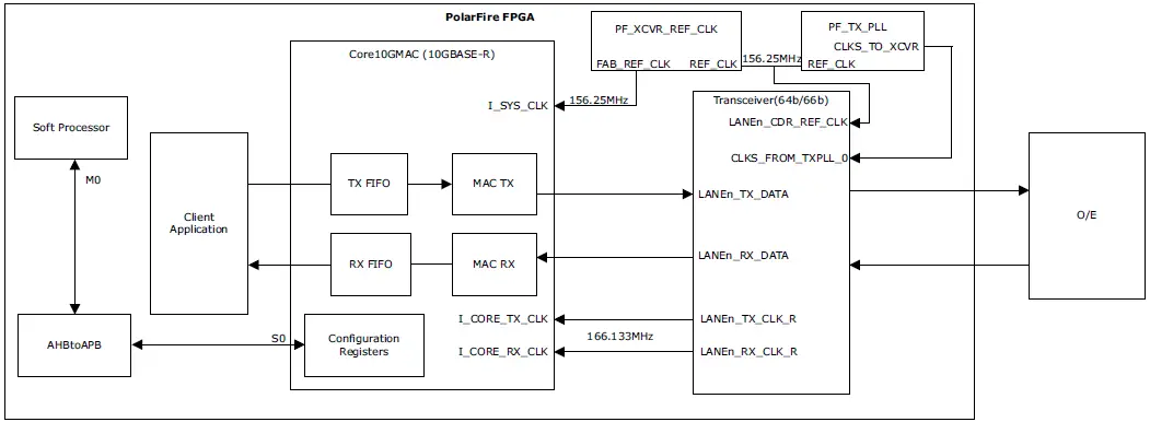 Microsemi-UG0727-PolarFire-FPGA-10G-Ethernet-Solutions-07