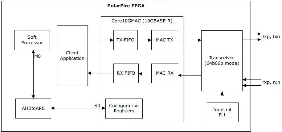 Microsemi-UG0727-PolarFire-FPGA-10G-Ethernet-Solutions-11