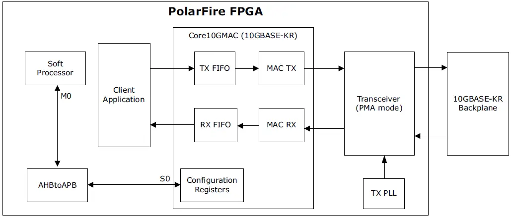 Microsemi-UG0727-PolarFire-FPGA-10G-Ethernet-Solutions-12