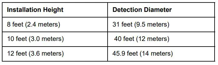 inovonics EN1266 360° Ceiling Mount Motion Detector - Installation Height,Detection Diameter