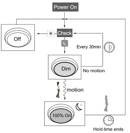 JADEMAR RC-100 Remote Control - DAYLIGHT SENSOR FUNCTION 3