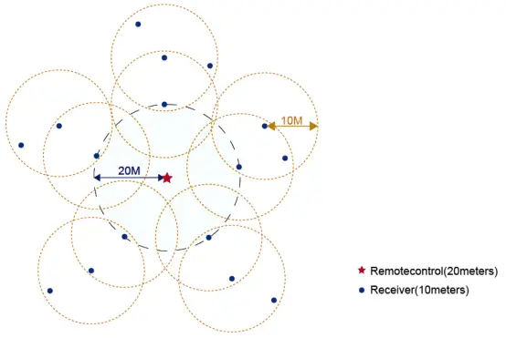 Wireless-synchronization function