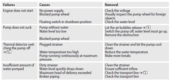 G de GDT 1200 Pressure Submersible Pump 1200 Watt- fig 8