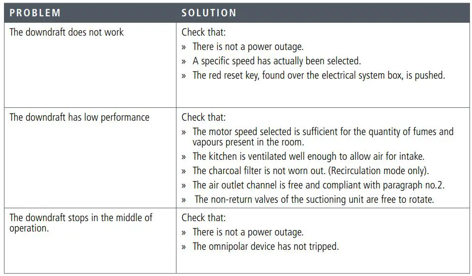 caple DD522BK Downdraft Hood Instruction Manual - TROUBLESHOOTING